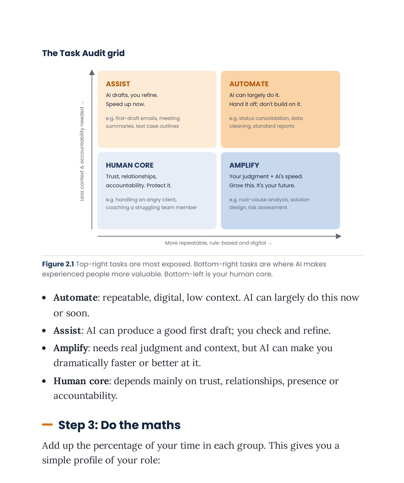 A page showing the Task Audit grid — Automate, Assist, Amplify and Human Core